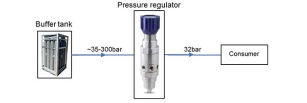 Funktionsweise des Druckreglers w